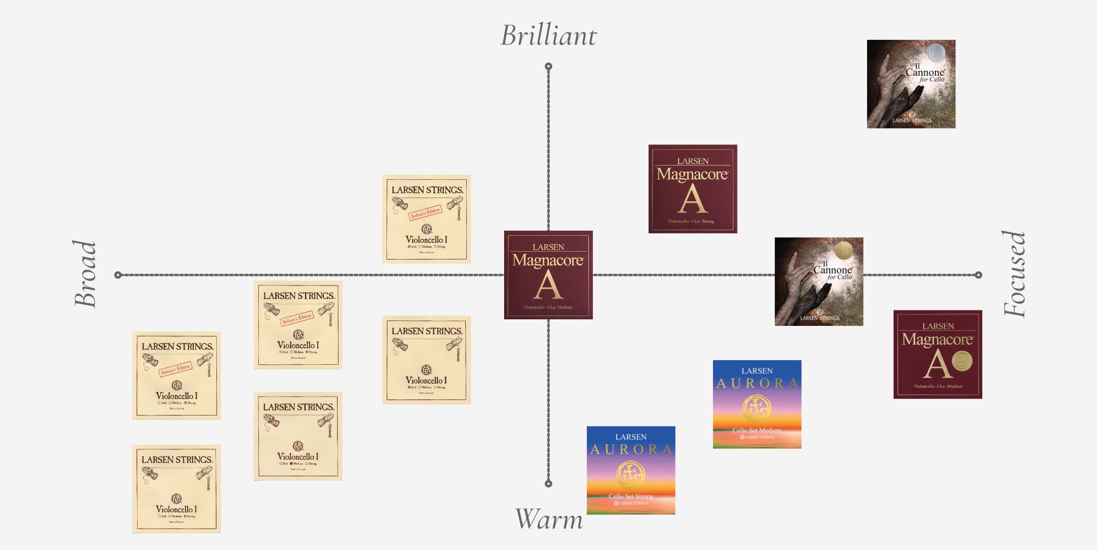 Larsen Strings for Violin