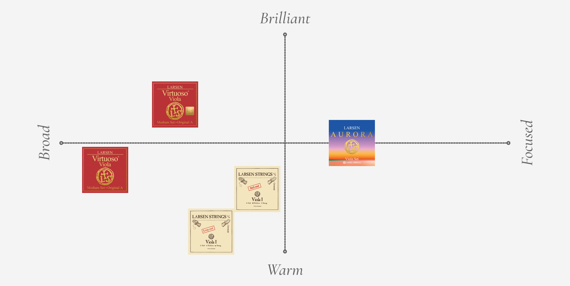 Larsen Strings for Violin