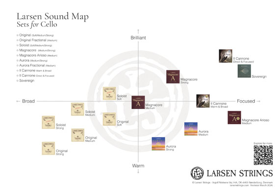 Larsen Strings Violin Sound Map